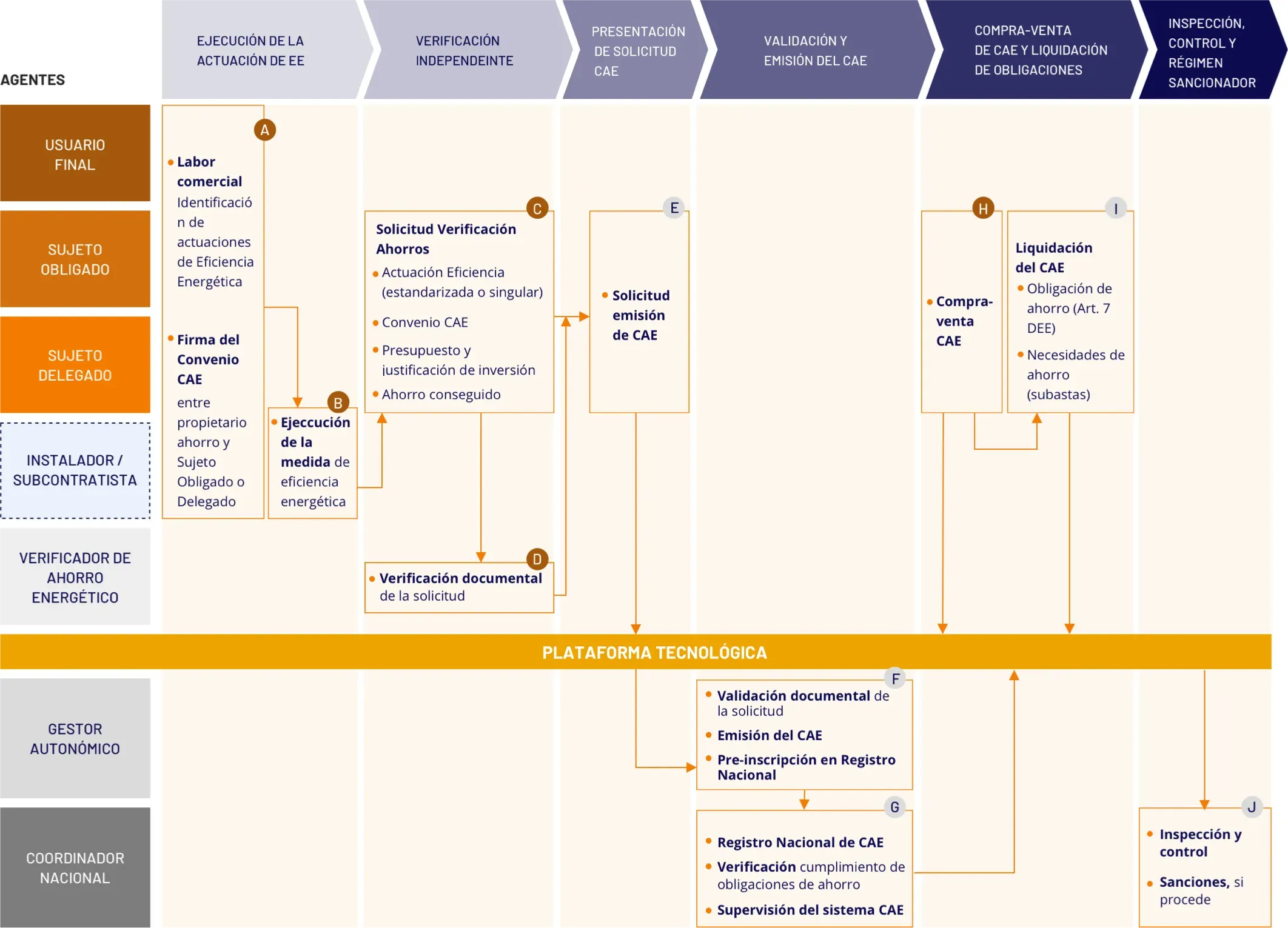 Esquema del CAE